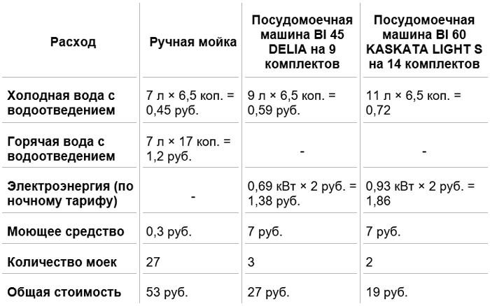 Сравнительная таблица затрат при ручной мойке посуды и с помощью посудомоечной машины. Данные актуальны на дату публикации материала.