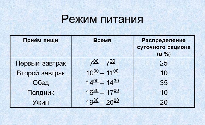 Примерный график режима питания. / Фото: prezentacii.org