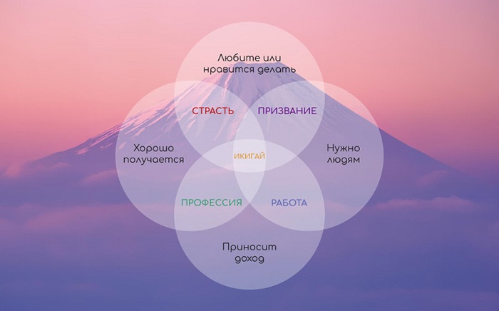 Философия Икигай простыми словами