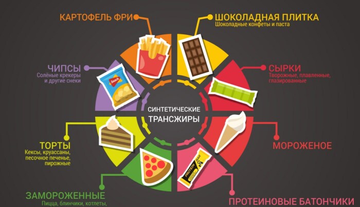 Перечень продуктов с трансжирами в составе. / Фото: hudej-legko.ru