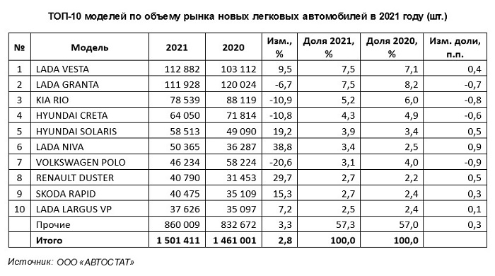 ТОП-10 моделей по объему рынка новых легковых автомобилей в 2021 году/ Фото: autostat.ru