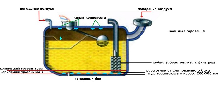 Источники попадания воды в бензобак/ Фото: 29.ru