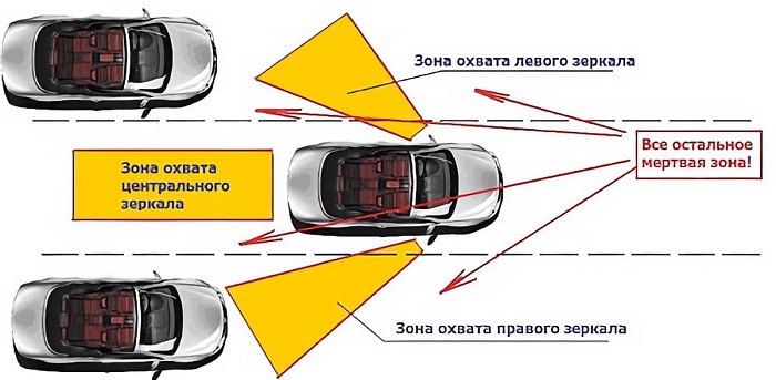 Что водителю делать для контроля мёртвых зон вокруг автомобиля?/ Фото: mosavtoshkola.org