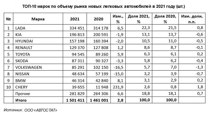 ТОП-10 марок по объему рынка новых легковых автомобилей в 2021 году/ Фото: autostat.ru