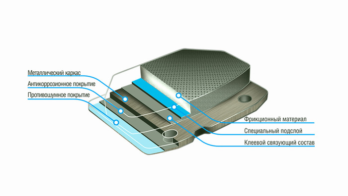 Состав колодок/ Фото: drive2.ru Состав колодок/ Фото: drive2.ru