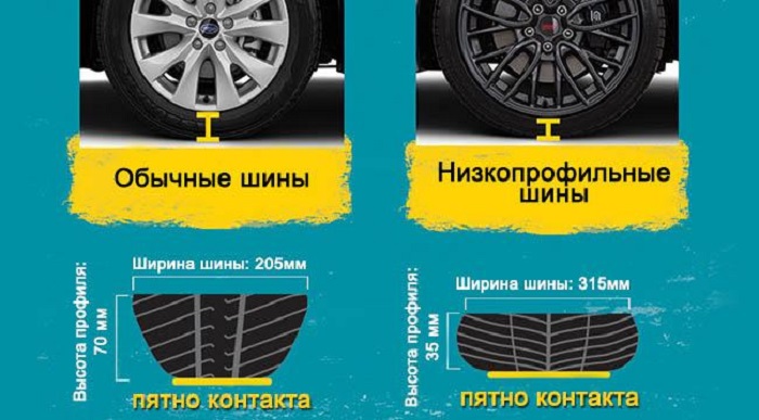 Отличия обычных шин от низкопрофильных/ Фото: тд-ама.рф