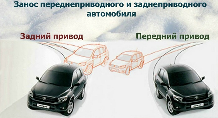 Занос переднеприводного и заднеприводного автомобиля/ Фото: pkfst.ru