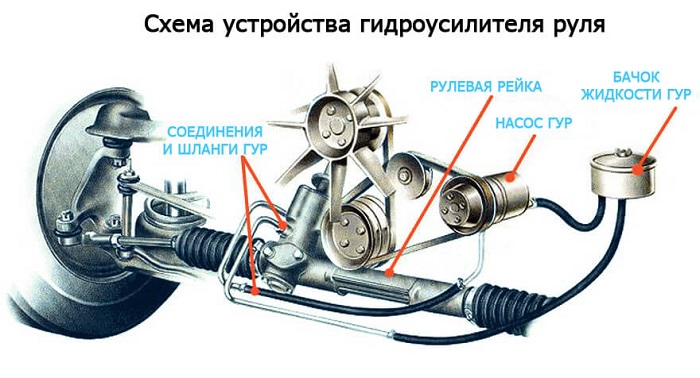 Схема устройства ГУР/ Фото: etlib.ru