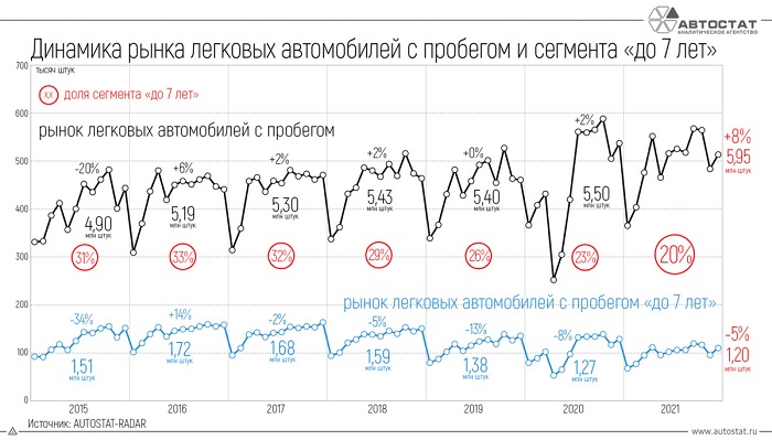 Динамика рынка легковых автомобилей с пробегом и сегмента «до 7 лет»/ Фото: autostat.ru