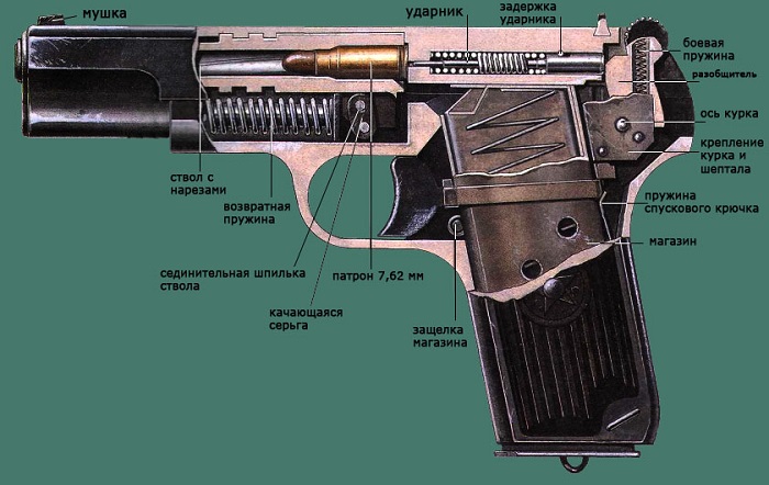 Внутреннее устройство пистолета/ Фото: historypistols.ru
