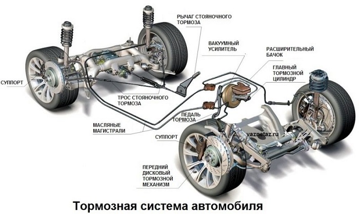 Устройство тормозной системы автомобиля/ Фото: barnaul-altai.ru
