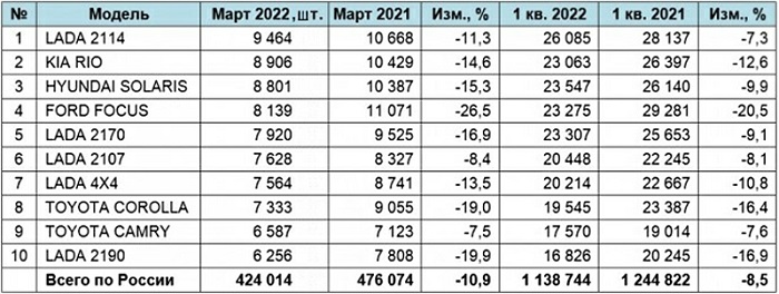 Сравнение данных по продажам автомобилей в марте 2021 и 2022 года/ Фото: rbk.ru