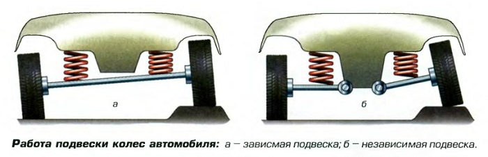 Работа зависимой и независимой подвесок/ Фото: koleso69.ru