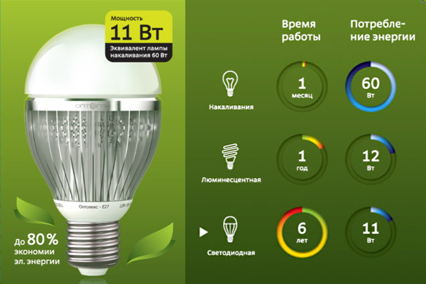 Российская светодиодная лампа «Оптолюкс-Е27»