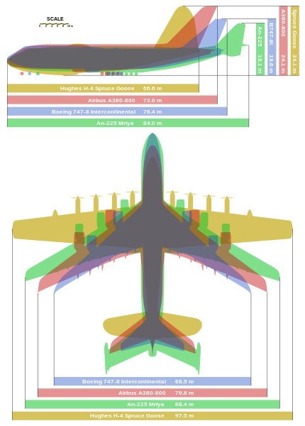 Сравнение размеров четырех крупнейших гражданских самолетов