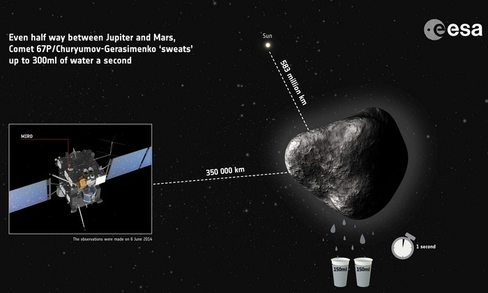 Миссия аппарата Розетта к комете Чурюмова – Герасименко