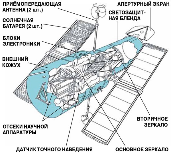 Строение орбитального телескопа Хаббл