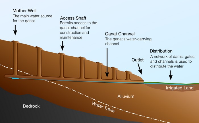 Система древнего водопровода в округе Турфан