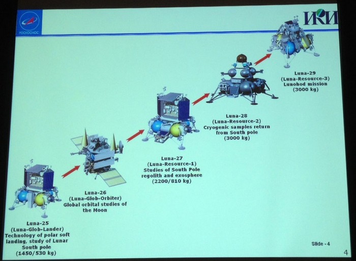 Планы на запуск космических аппаратов Луна-25, Луна-26, Луна-27, Луна-28 и Луна-29