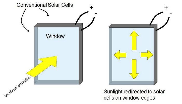 Luminescent solar concentrators – прозрачные солнечные панели