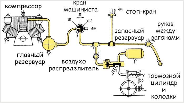 Общий принцип работы пневматических тормозов поезда не сложен. |Фото: kipmu.ru.