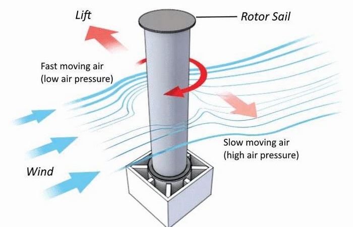 Работают при любом ветре. /Фото: googleapis.com. 