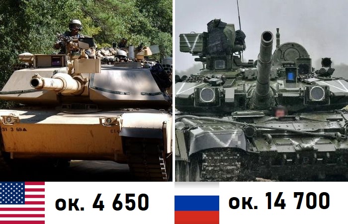 Россия - абсолютный рекордсмен. Но у США танков больше при учете всех союзников.
