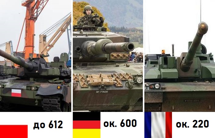 По отдельности танков в странах ЕС и НАТО не много, но на круг наберётся около 3-3.5 тысяч.