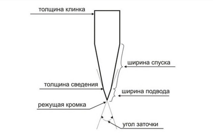 Важный параметр ножа. |Фото: kizlyar-shop.ru.