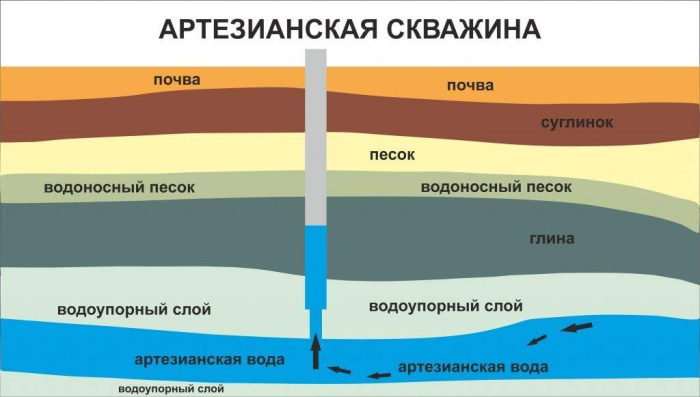 Артезианская скважина определяется не глубиной, а условиями залегания вод. |Фото: uborka-v-dome.ru.