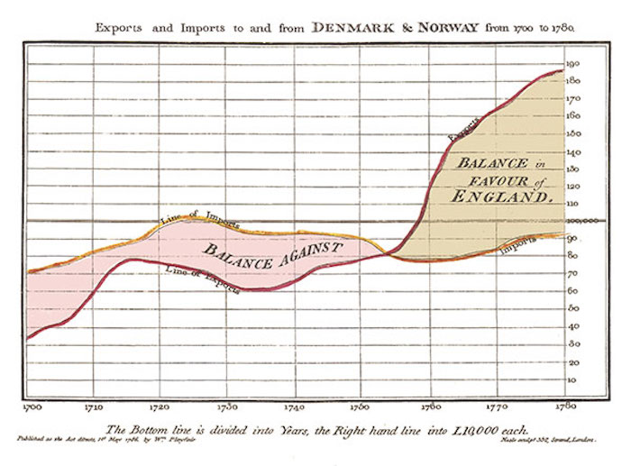 Линейный график Уильяма Плейфейра.