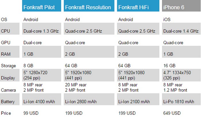 Три варианта сборки модульного телефона Fonkraft