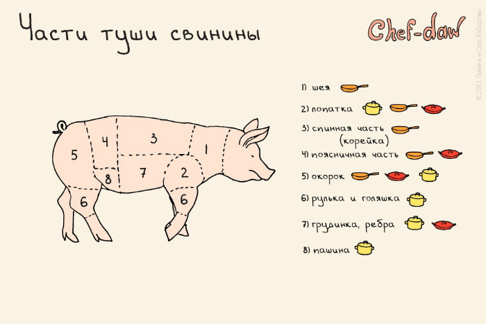 Способы приготовления разных частей тушки свинины.