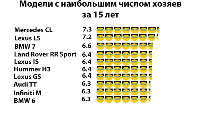 График числа владельцев для авто за 15 лет. /Фото: novate.ru..