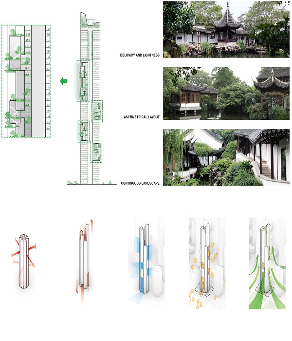  Вогнутые поверхности 3D-текстурированного фасада помогут оптимизировать защитные характеристики здания как от палящих лучей солнца, так и от ветра (концепт Nanjing Nexus). 