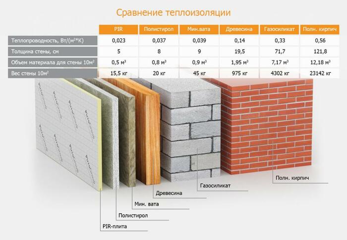 Сравнение теплоизоляционных свойств самых популярных строительных материалов. | Фото: newcomfortart.com.
