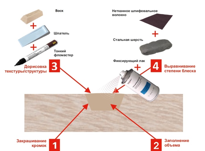 Все что еще понадобится для использования мягкого воска при удалении царапин и небольших сколов/вмятин. | Фото: parquetsale.ru.