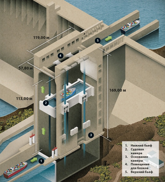 Судоподъемник предназначен для ускорения прохождения судов через плотину гидроэлектростанции «Три ущелья» на реке Янцзы (Хубэй, Китай). | Фото: evolution.skf.com.