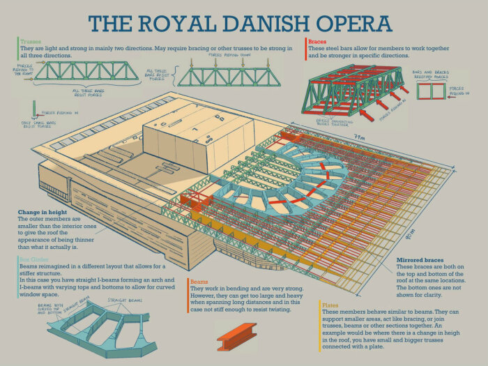 Разработчикам пришлось немало потрудиться, чтобы создать иллюзию легкой, воздушной крыши (The Royal Danish Opera, Копенгаген). | Фото: global.alucobond.com.