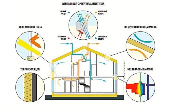 Основные принципы строительства, позволяющие получить энергетически пассивный дом. | Фото: aspdom.com.