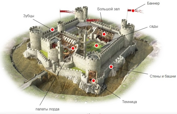 Структура замка полностью соответствует фортификационным методам строительства эпохи Средних веков. | Фото: dkfindout.com.