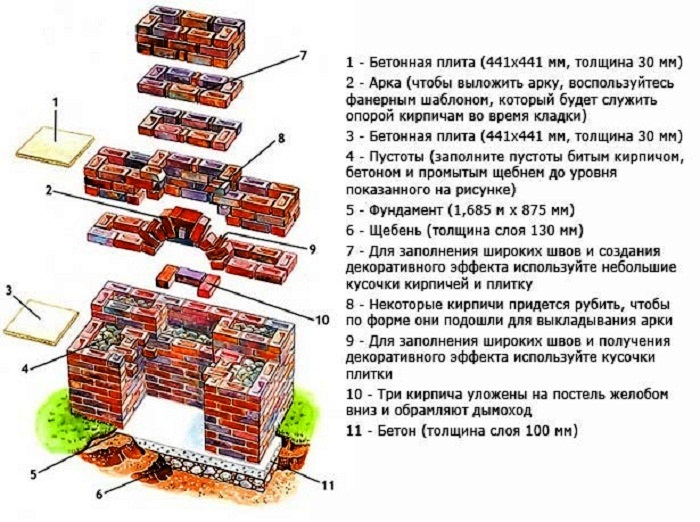 План строительства гриля-барбекю на дачном участке. | Фото: stroy-podskazka.ru.