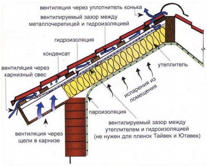 Рекомендуемая схема создания кровельного покрытия мансардного этажа. | Фото: kwadratura24.ru.