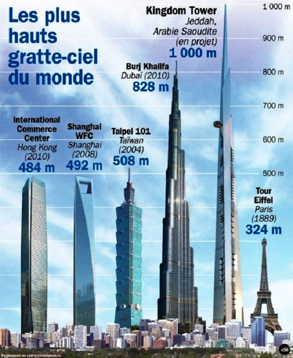 Самые высокие постройки мира на данный момент. | Фото: wsjournal.ru.