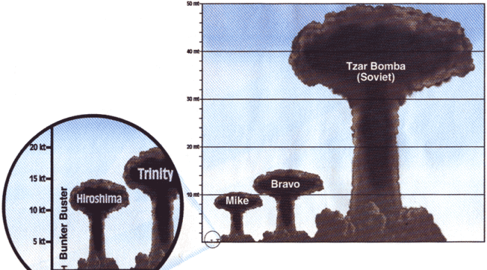Сравнение мощности атомных бомб.
