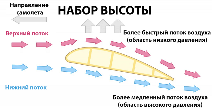 Схема движения воздушного потока в полёте самолёта. /Фото: 1gai.ru