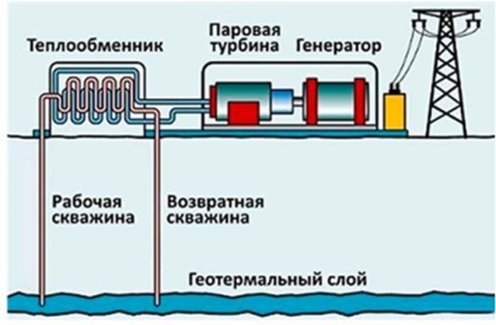 Схема работы геотермальной электростанции. /Фото: itexn.com