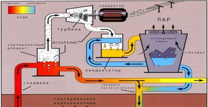 Принцип работы геотермальной станции. /Фото: helpiks.org