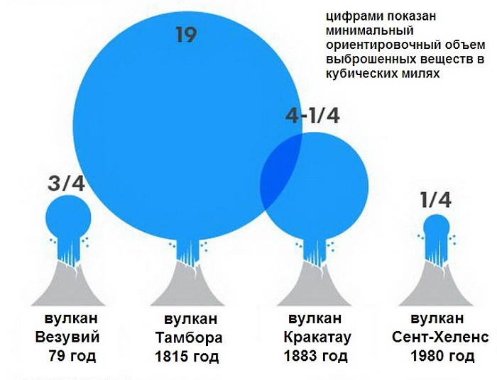 Сравнение уровня выбросов в атмосферу пепла от вулканов за последние столетия. /Фото: cattur.ru