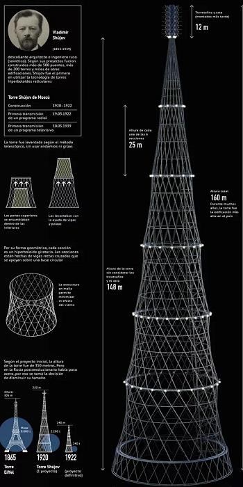 Технические характеристики башни в сравнении с другими крупными объектами. /Фото: sputniknews.lat